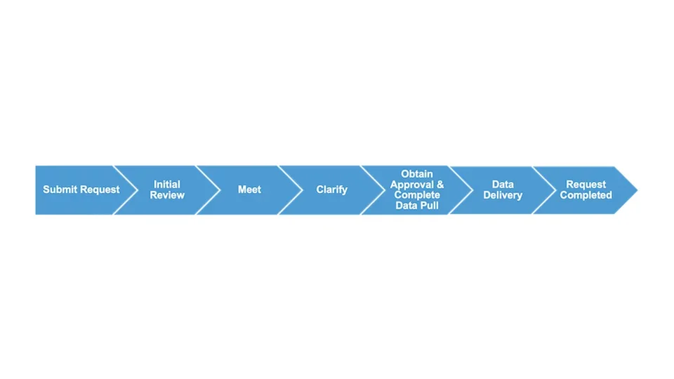 Flow chart for data requests
