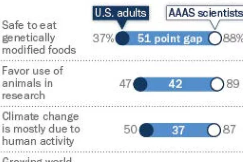 Public and scientists views on science and society