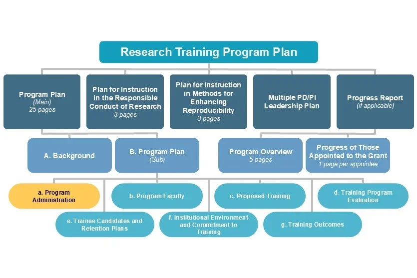 a. Program Administration diagram