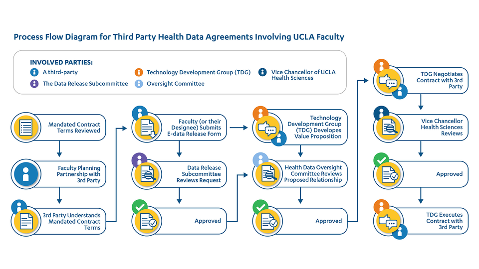 Process diagram for third party health data agreements involving UCLA faculty