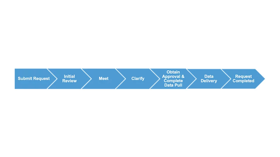 Flow chart for data requests
