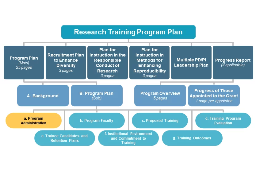 a. Program Administration diagram