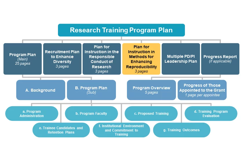 Plan for Instruction in Methods for Enhancing Reproducibility diagram