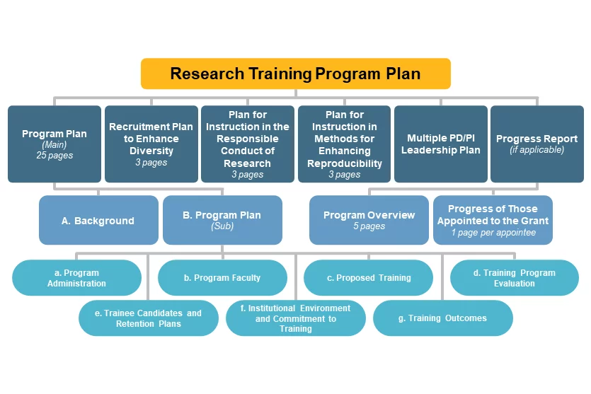 Research Training Program Plan component diagram with "Research Training Program Plan" highlighted.