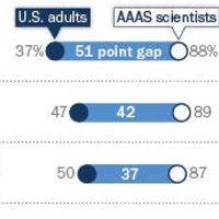 Public and scientists views on science and society