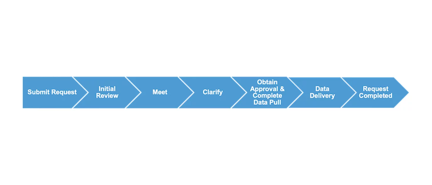 Flow chart for data requests